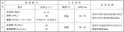 镁合金局部氧化工艺规范