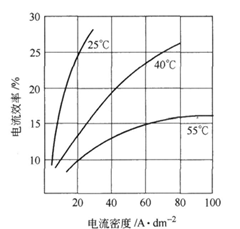 阴极电流密度对电流效率的影响(Cr03400g／L，H2S044g／L)