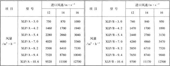 XLP型除尘器主要性能表