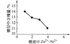 Zn2+：Ni2+对镀层镍含量影响