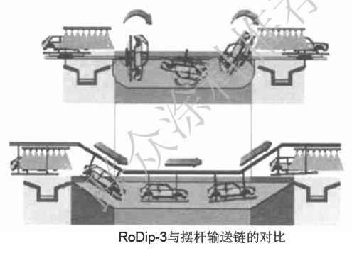 RoDip-3与摆杆输送链的对比