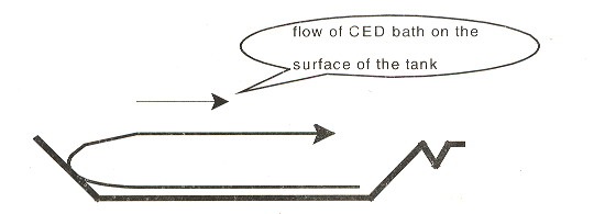 阴极电泳涂料（CED）基本物理参数