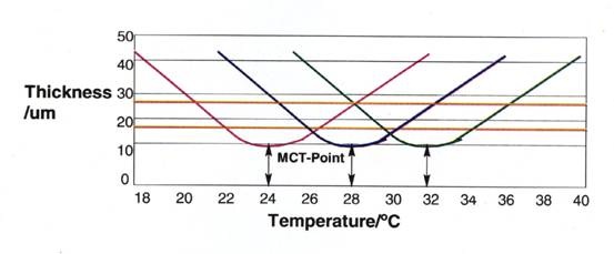 阴极电泳涂料（CED）基本化学参数