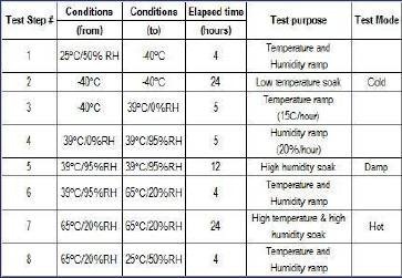 PPG涂料性能测试 -- 抗温湿度变化性能