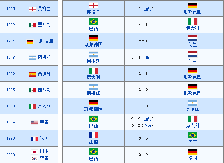 历届世界杯冠军排名,世界杯夺冠次数名单大全