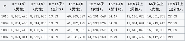 日本人口数量2018,日本人口世界排名
