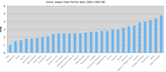 印度人口出生率图表(SRS survey 1996-98)