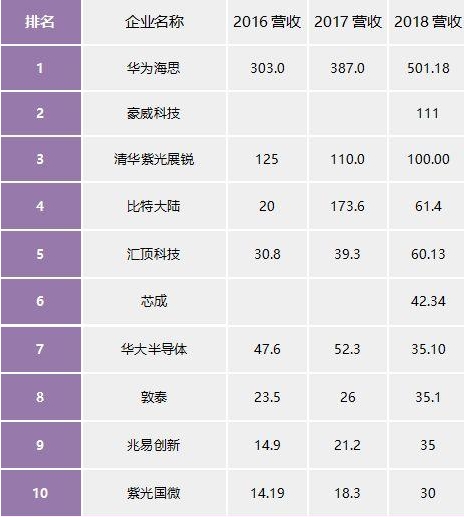 中国十大芯片企业-华为海思名列2018中国十大芯片设计企业榜首