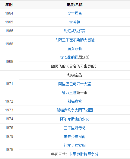 宫崎骏的所有作品电影_宫崎骏有哪些电影作品
