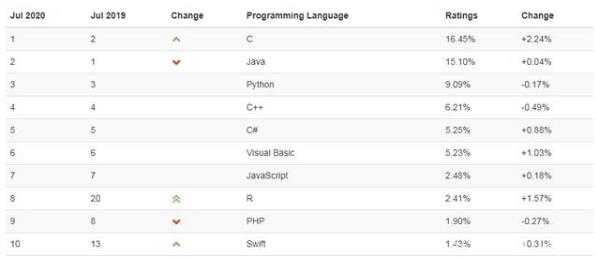 十大最热门的编程语言_2020TIOBE编程语言排行榜