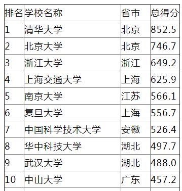 中国大学排名2020最新排名_大学排行榜